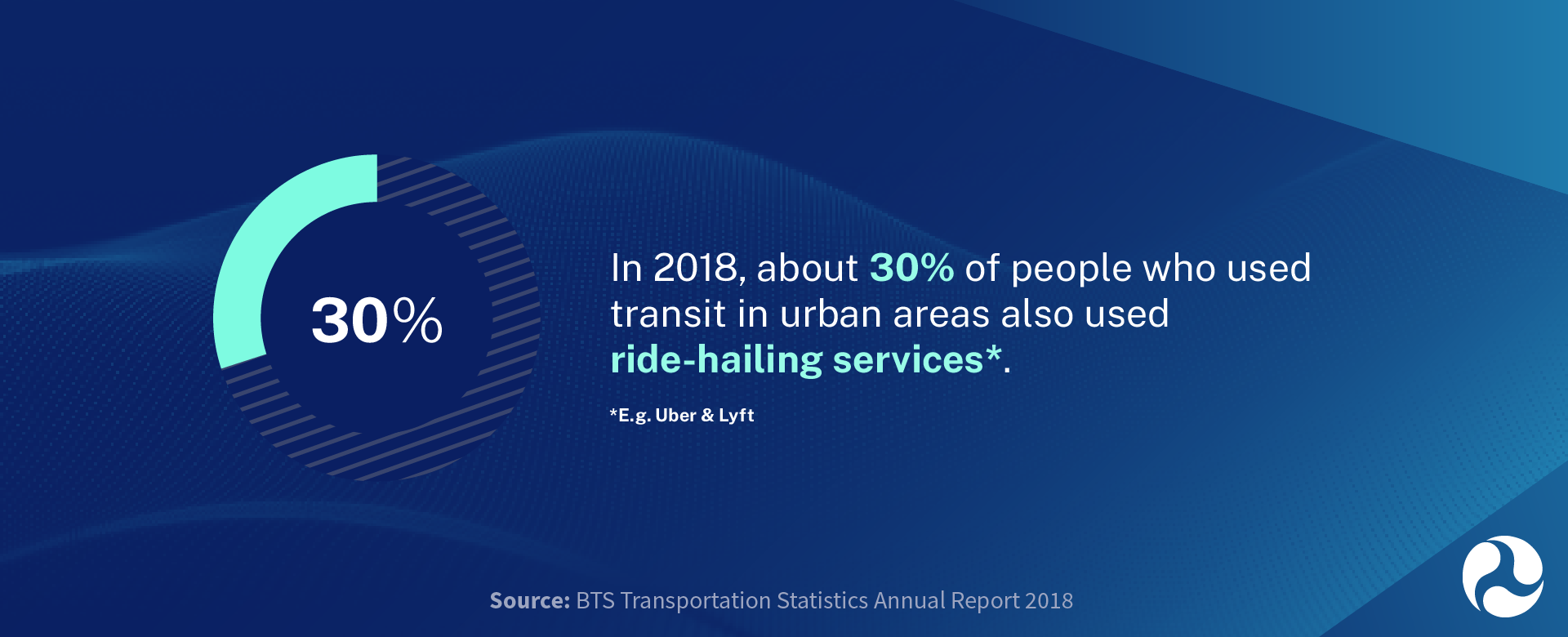 An info-graphic depicting a transportation fact.